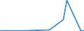 Flow: Exports / Measure: Values / Partner Country: Denmark / Reporting Country: Spain