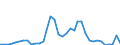 Flow: Exports / Measure: Values / Partner Country: Denmark / Reporting Country: Sweden