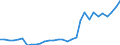 Flow: Exports / Measure: Values / Partner Country: World / Reporting Country: Belgium