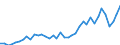 Handelsstrom: Exporte / Maßeinheit: Werte / Partnerland: World / Meldeland: Canada