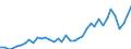 Flow: Exports / Measure: Values / Partner Country: World / Reporting Country: Canada