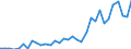 Flow: Exports / Measure: Values / Partner Country: World / Reporting Country: Chile