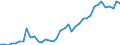 Flow: Exports / Measure: Values / Partner Country: World / Reporting Country: Denmark