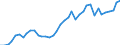 Flow: Exports / Measure: Values / Partner Country: World / Reporting Country: Germany