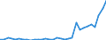 Flow: Exports / Measure: Values / Partner Country: World / Reporting Country: Hungary