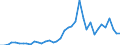 Flow: Exports / Measure: Values / Partner Country: World / Reporting Country: Iceland