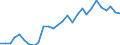 Flow: Exports / Measure: Values / Partner Country: World / Reporting Country: Israel