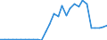 Flow: Exports / Measure: Values / Partner Country: World / Reporting Country: Latvia