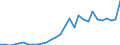 Handelsstrom: Exporte / Maßeinheit: Werte / Partnerland: World / Meldeland: Lithuania