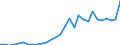 Flow: Exports / Measure: Values / Partner Country: World / Reporting Country: Lithuania