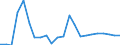 Flow: Exports / Measure: Values / Partner Country: World / Reporting Country: Luxembourg