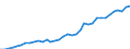 Handelsstrom: Exporte / Maßeinheit: Werte / Partnerland: World / Meldeland: New Zealand