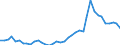 Flow: Exports / Measure: Values / Partner Country: World / Reporting Country: Portugal