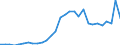 Handelsstrom: Exporte / Maßeinheit: Werte / Partnerland: World / Meldeland: Slovenia