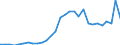 Flow: Exports / Measure: Values / Partner Country: World / Reporting Country: Slovenia