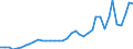 Flow: Exports / Measure: Values / Partner Country: World / Reporting Country: Spain