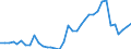 Flow: Exports / Measure: Values / Partner Country: World / Reporting Country: Sweden