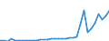 Flow: Exports / Measure: Values / Partner Country: World / Reporting Country: Turkey