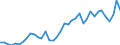 Handelsstrom: Exporte / Maßeinheit: Werte / Partnerland: World / Meldeland: United Kingdom