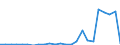 Flow: Exports / Measure: Values / Partner Country: Belgium, Luxembourg / Reporting Country: Portugal