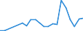 Flow: Exports / Measure: Values / Partner Country: Belgium, Luxembourg / Reporting Country: Spain