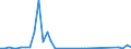 Handelsstrom: Exporte / Maßeinheit: Werte / Partnerland: Brunei Darussalam / Meldeland: Australia
