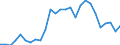 Handelsstrom: Exporte / Maßeinheit: Werte / Partnerland: World / Meldeland: Austria