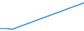 Flow: Exports / Measure: Values / Partner Country: World / Reporting Country: Chile