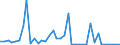 Flow: Exports / Measure: Values / Partner Country: World / Reporting Country: Denmark