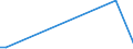 Flow: Exports / Measure: Values / Partner Country: World / Reporting Country: Israel