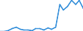 Flow: Exports / Measure: Values / Partner Country: World / Reporting Country: Slovenia