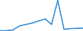 Handelsstrom: Exporte / Maßeinheit: Werte / Partnerland: World / Meldeland: Korea, Rep. of