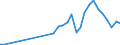 Flow: Exports / Measure: Values / Partner Country: World / Reporting Country: Hungary