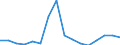 Flow: Exports / Measure: Values / Partner Country: World / Reporting Country: Luxembourg