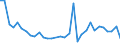 Flow: Exports / Measure: Values / Partner Country: World / Reporting Country: Poland