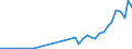 Flow: Exports / Measure: Values / Partner Country: World / Reporting Country: Portugal