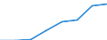 Flow: Exports / Measure: Values / Partner Country: World / Reporting Country: Australia