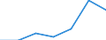 Handelsstrom: Exporte / Maßeinheit: Werte / Partnerland: World / Meldeland: Chile