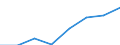 Flow: Exports / Measure: Values / Partner Country: World / Reporting Country: Spain