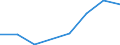 Flow: Exports / Measure: Values / Partner Country: Malaysia / Reporting Country: Australia