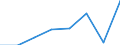 Flow: Exports / Measure: Values / Partner Country: Malaysia / Reporting Country: Germany