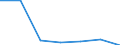 Flow: Exports / Measure: Values / Partner Country: New Zealand / Reporting Country: USA incl. PR. & Virgin Isds.