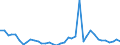 Flow: Exports / Measure: Values / Partner Country: World / Reporting Country: Canada