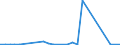 Flow: Exports / Measure: Values / Partner Country: World / Reporting Country: Estonia