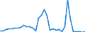 Flow: Exports / Measure: Values / Partner Country: Indonesia / Reporting Country: Germany