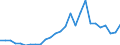 Handelsstrom: Exporte / Maßeinheit: Werte / Partnerland: World / Meldeland: Austria