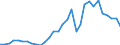 Handelsstrom: Exporte / Maßeinheit: Werte / Partnerland: World / Meldeland: Czech Rep.