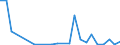 Flow: Exports / Measure: Values / Partner Country: World / Reporting Country: Estonia