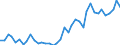 Handelsstrom: Exporte / Maßeinheit: Werte / Partnerland: World / Meldeland: Germany