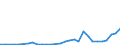 Flow: Exports / Measure: Values / Partner Country: World / Reporting Country: Lithuania